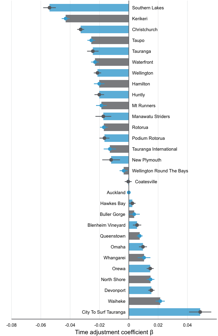 A ranking of half marathons in New Zealand. Left bars are faster.