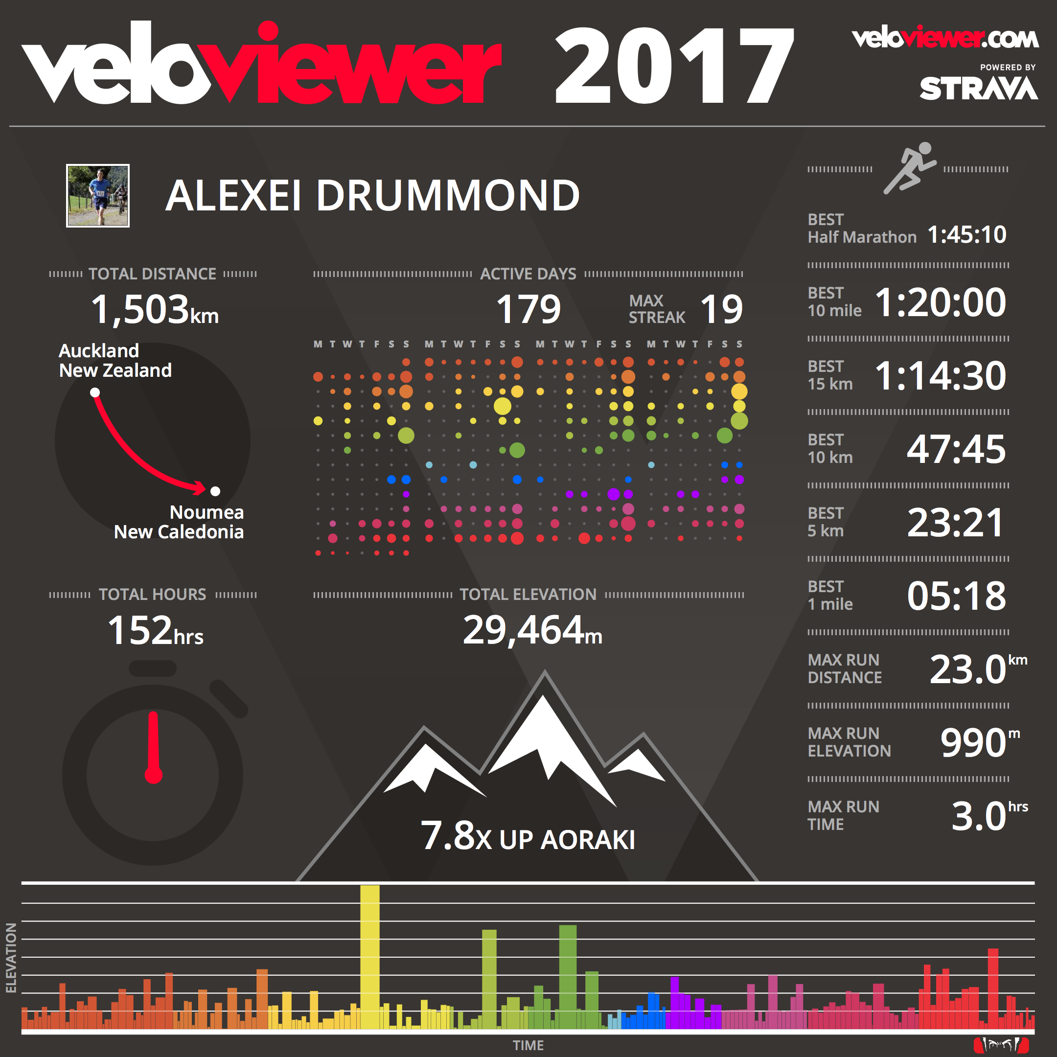 An infographic summary of my year of running in 2017.