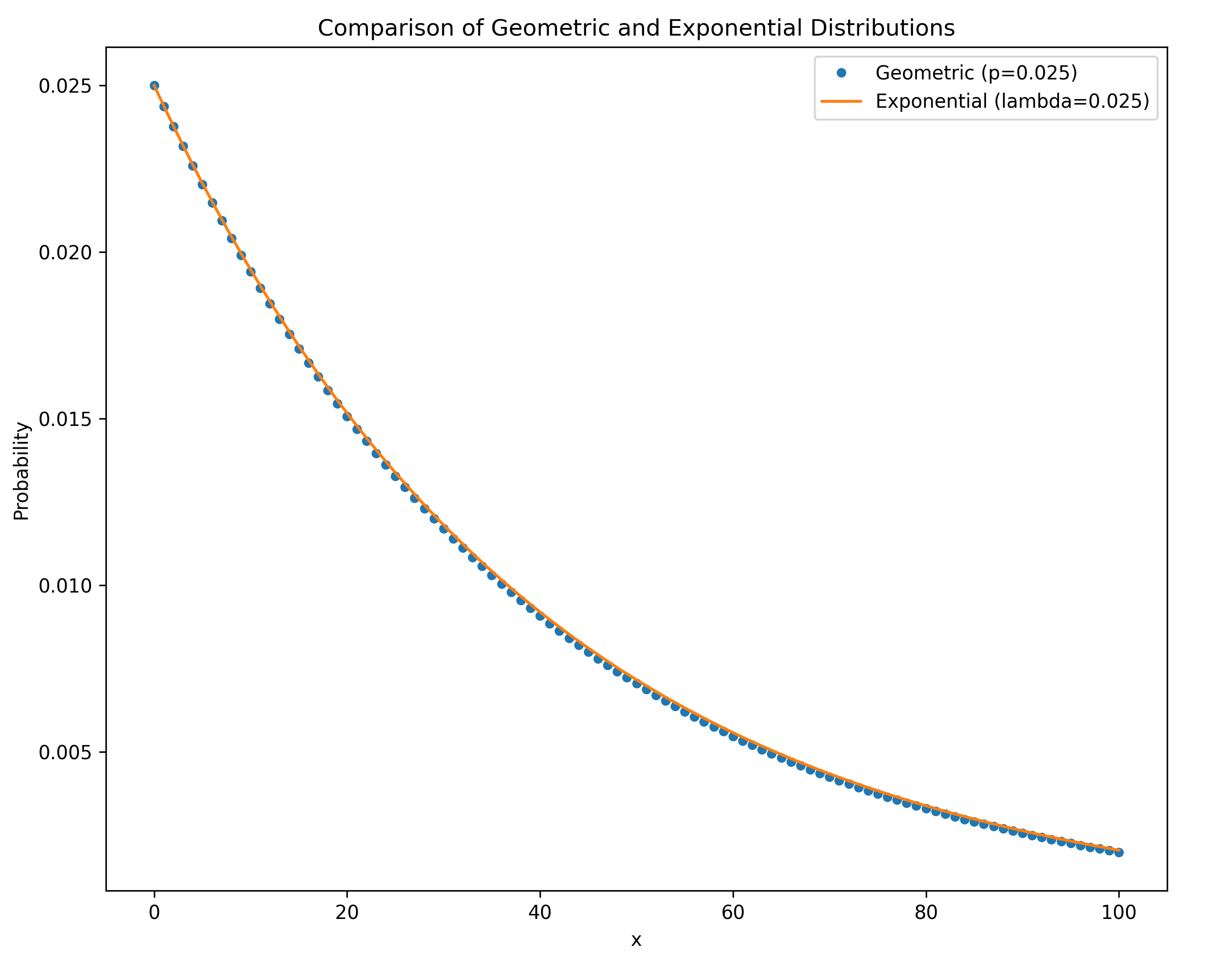 Geometric to exponential