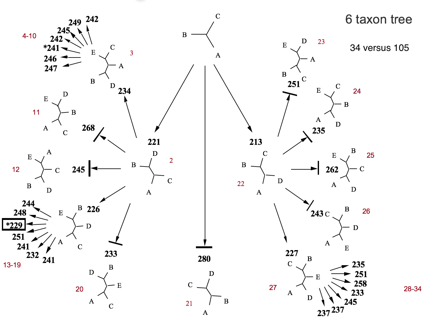 Branch and bound search strategy