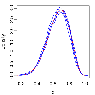 Convergence testing