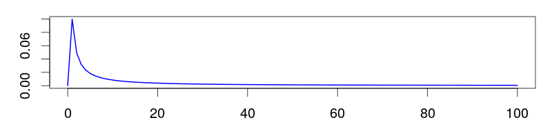 Log-normal distributions