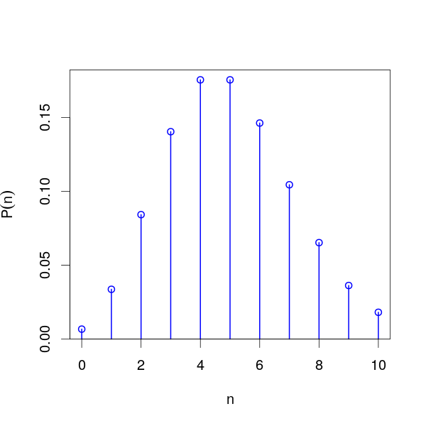 Poisson distributions