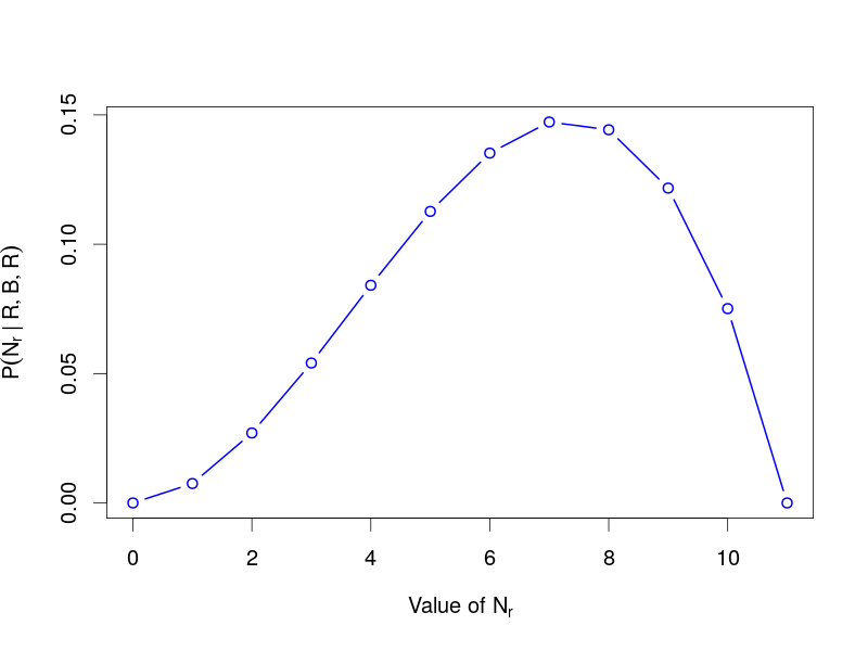 Posterior distribution for urn problem